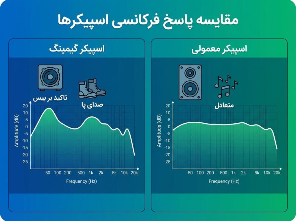 اینفوگرافیک مقایسه تفاوت صدای اسپیکر گیمینگ و اسپیکر معمولی